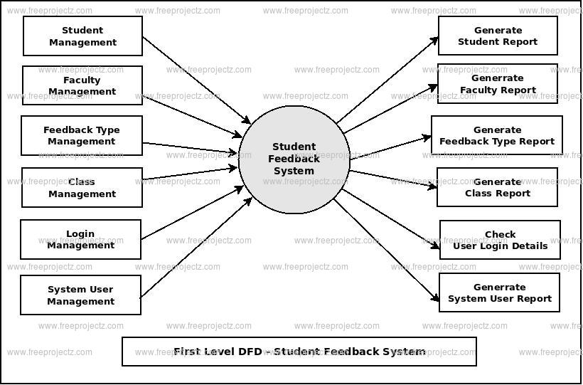 Student Feedback System Dataflow Diagram (DFD) Academic Projects